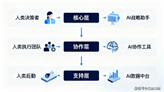 通过取AI帮手的持续对话启动并推进使命