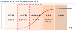 及时监测设备形态并预测故